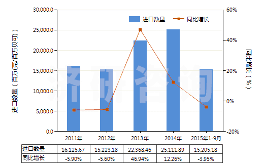 2011-2015年9月中國(guó)天然鈾及其化合物(包括其合金,分散體,陶瓷產(chǎn)品及混合物)(HS28441000)進(jìn)口量及增速統(tǒng)計(jì)
